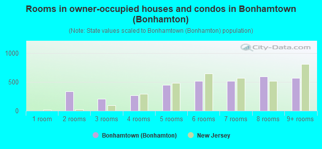 Rooms in owner-occupied houses and condos in Bonhamtown (Bonhamton)