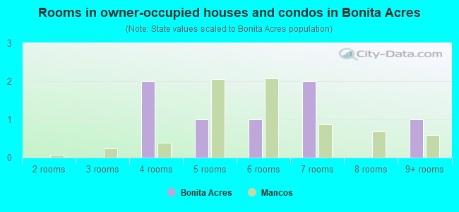 Rooms in owner-occupied houses and condos in Bonita Acres