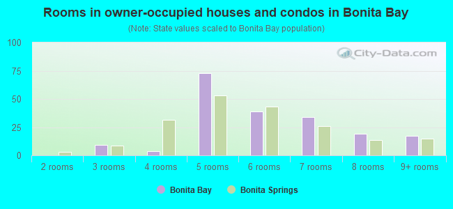 Rooms in owner-occupied houses and condos in Bonita Bay