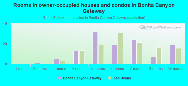 Rooms in owner-occupied houses and condos in Bonita Canyon Gateway