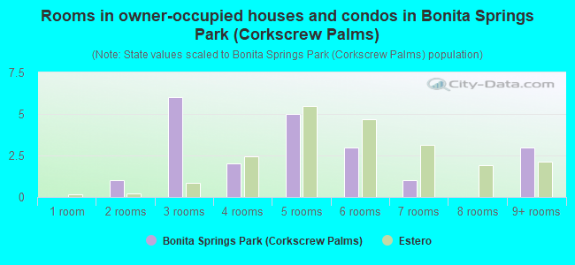 Rooms in owner-occupied houses and condos in Bonita Springs Park (Corkscrew Palms)