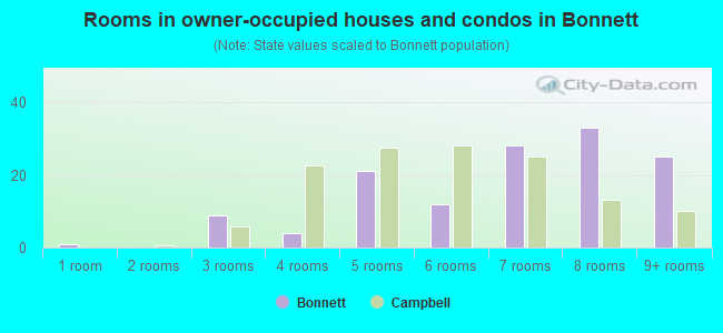 Rooms in owner-occupied houses and condos in Bonnett