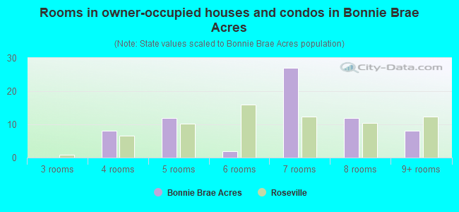Rooms in owner-occupied houses and condos in Bonnie Brae Acres