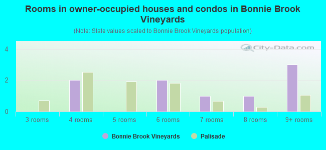 Rooms in owner-occupied houses and condos in Bonnie Brook Vineyards