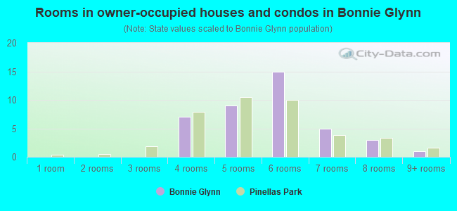 Rooms in owner-occupied houses and condos in Bonnie Glynn