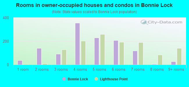 Rooms in owner-occupied houses and condos in Bonnie Lock