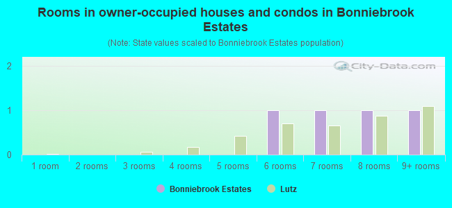 Rooms in owner-occupied houses and condos in Bonniebrook Estates