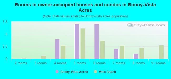 Rooms in owner-occupied houses and condos in Bonny-Vista Acres