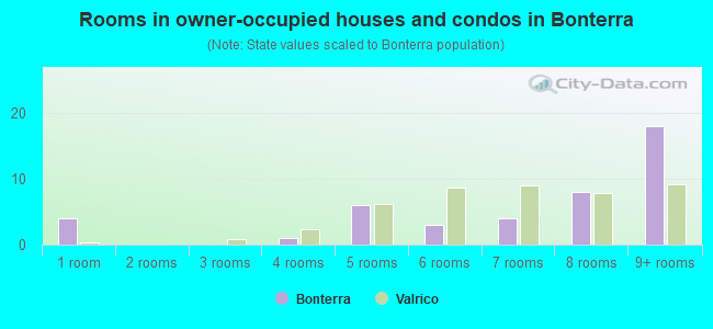 Rooms in owner-occupied houses and condos in Bonterra