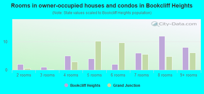 Rooms in owner-occupied houses and condos in Bookcliff Heights