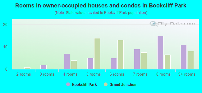 Rooms in owner-occupied houses and condos in Bookcliff Park