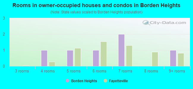 Rooms in owner-occupied houses and condos in Borden Heights