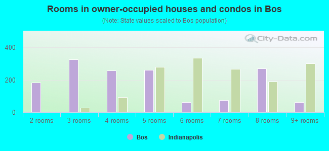 Rooms in owner-occupied houses and condos in Bos