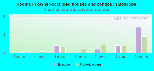 Rooms in owner-occupied houses and condos in Boscobel