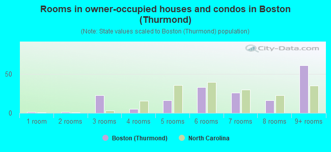 Rooms in owner-occupied houses and condos in Boston (Thurmond)