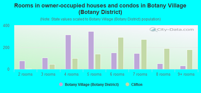 Rooms in owner-occupied houses and condos in Botany Village (Botany District)