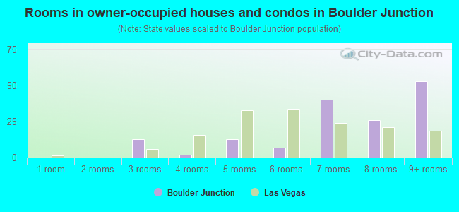Rooms in owner-occupied houses and condos in Boulder Junction