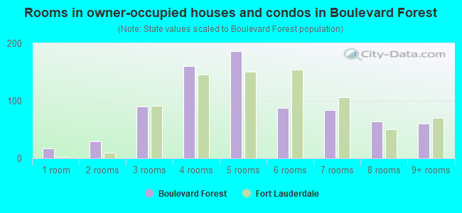 Rooms in owner-occupied houses and condos in Boulevard Forest