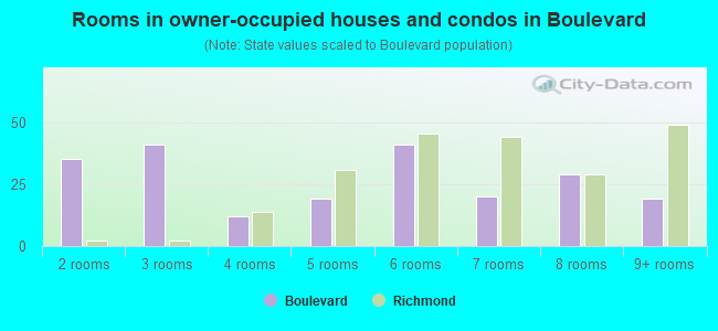 Rooms in owner-occupied houses and condos in Boulevard