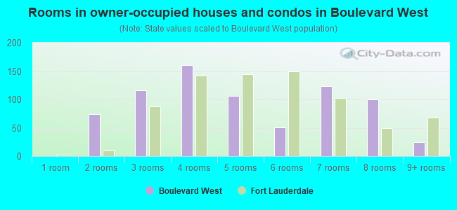 Rooms in owner-occupied houses and condos in Boulevard West