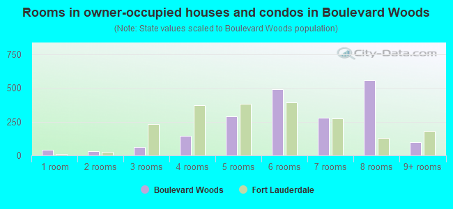 Rooms in owner-occupied houses and condos in Boulevard Woods