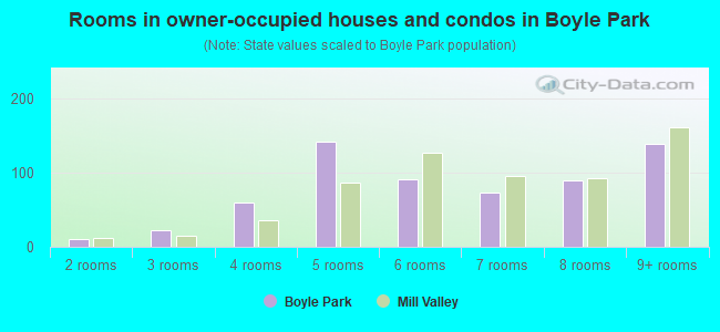 Rooms in owner-occupied houses and condos in Boyle Park