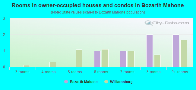 Rooms in owner-occupied houses and condos in Bozarth  Mahone