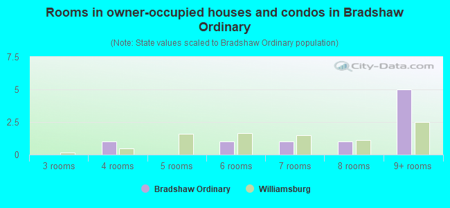 Rooms in owner-occupied houses and condos in Bradshaw Ordinary