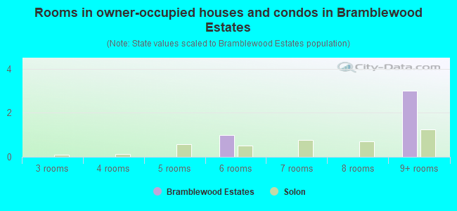 Rooms in owner-occupied houses and condos in Bramblewood Estates