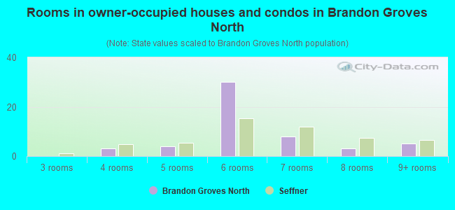Rooms in owner-occupied houses and condos in Brandon Groves North