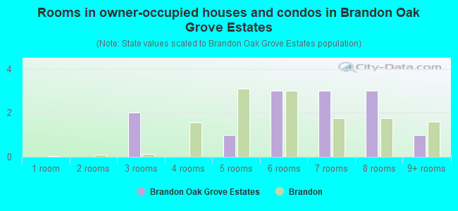 Rooms in owner-occupied houses and condos in Brandon Oak Grove Estates