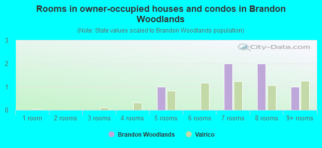 Rooms in owner-occupied houses and condos in Brandon Woodlands