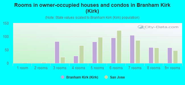 Rooms in owner-occupied houses and condos in Branham Kirk (Kirk)