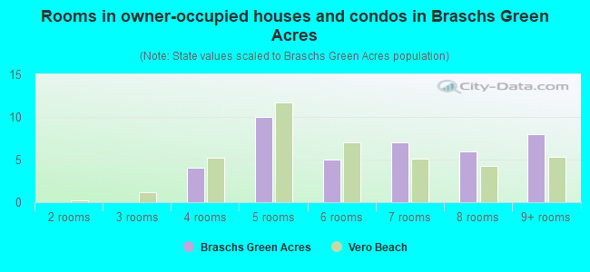 Rooms in owner-occupied houses and condos in Braschs Green Acres