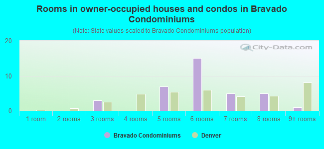 Rooms in owner-occupied houses and condos in Bravado Condominiums