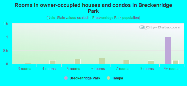 Rooms in owner-occupied houses and condos in Breckenridge Park