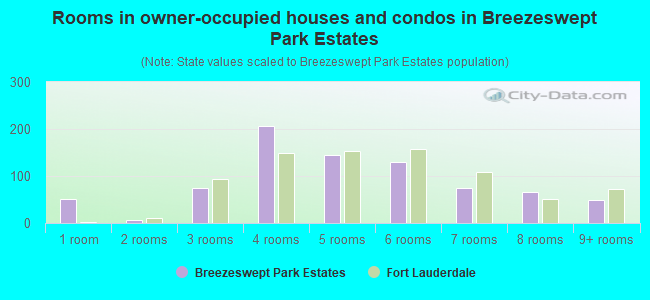 Rooms in owner-occupied houses and condos in Breezeswept Park Estates