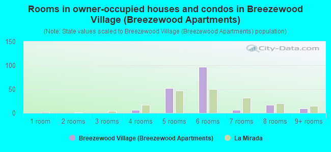 Rooms in owner-occupied houses and condos in Breezewood Village (Breezewood Apartments)