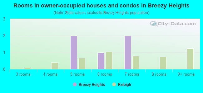 Rooms in owner-occupied houses and condos in Breezy Heights