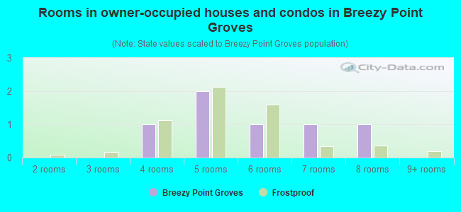 Rooms in owner-occupied houses and condos in Breezy Point Groves
