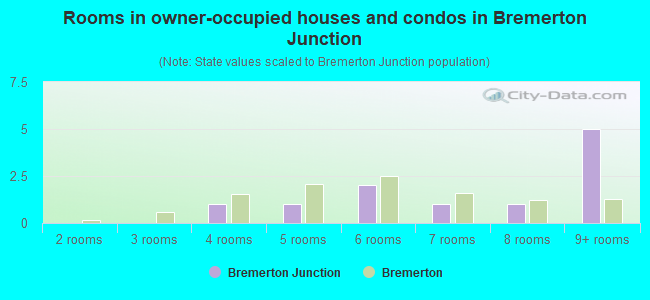 Rooms in owner-occupied houses and condos in Bremerton Junction