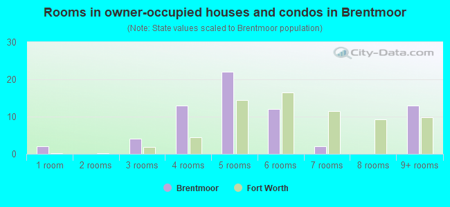 Rooms in owner-occupied houses and condos in Brentmoor