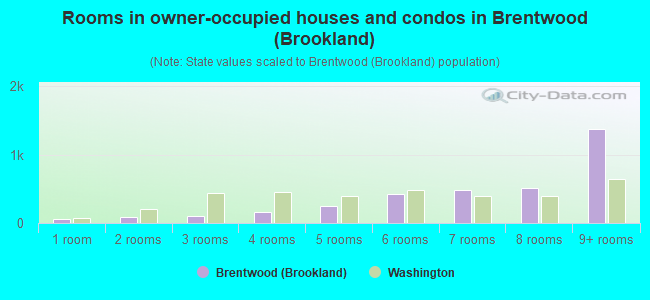 Rooms in owner-occupied houses and condos in Brentwood (Brookland)