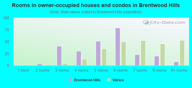 Rooms in owner-occupied houses and condos in Brentwood Hills