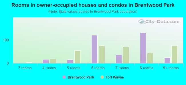 Rooms in owner-occupied houses and condos in Brentwood Park