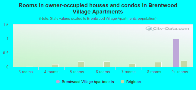 Rooms in owner-occupied houses and condos in Brentwood Village Apartments