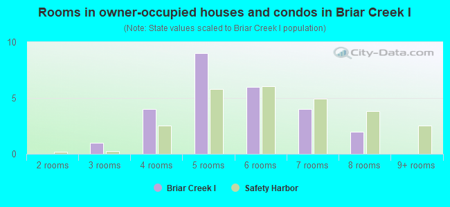 Rooms in owner-occupied houses and condos in Briar Creek I