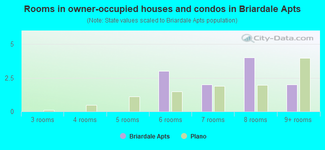 Rooms in owner-occupied houses and condos in Briardale Apts