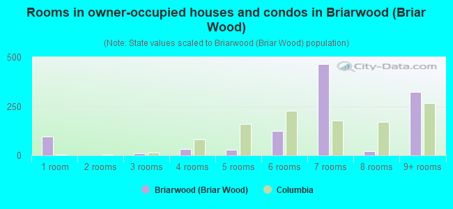 Rooms in owner-occupied houses and condos in Briarwood (Briar Wood)