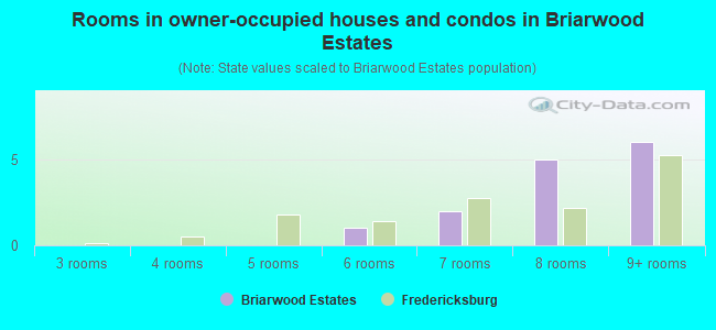 Rooms in owner-occupied houses and condos in Briarwood Estates